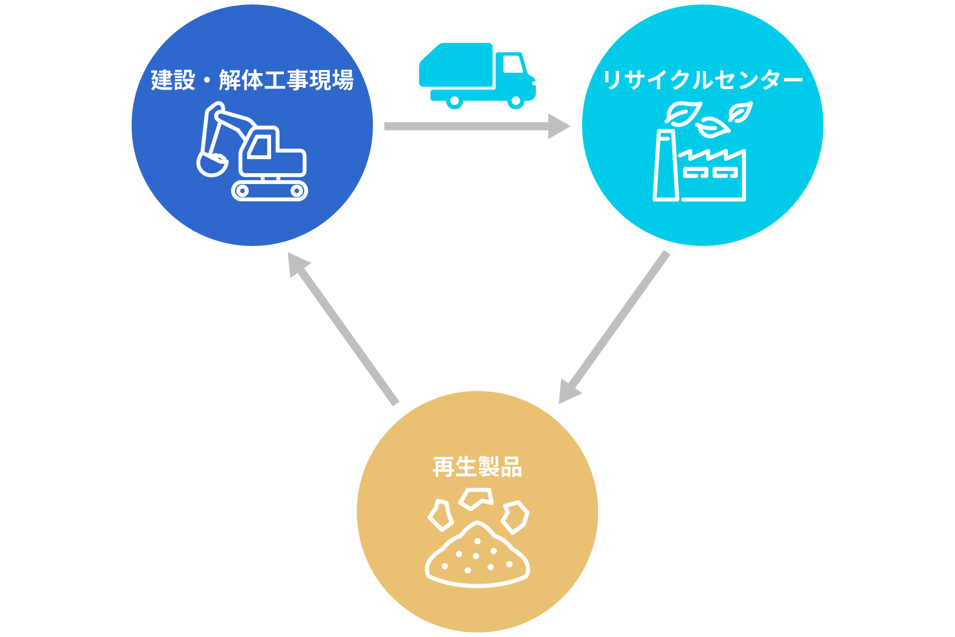 建設・解体工事現場→収集・運搬→リサイクルセンター→再生処分→再生製品→販売
